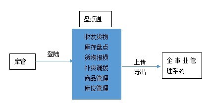 智能仓储盘点管理解决方案