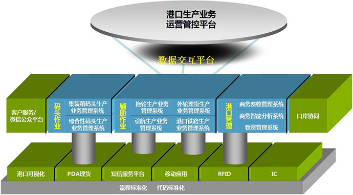 标准,可扩展的信息平台,带来了全新的港口数字化管理理念,方案主要